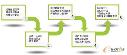 軍工企業(yè)項(xiàng)目管理系統(tǒng)選型經(jīng)驗(yàn)與思考