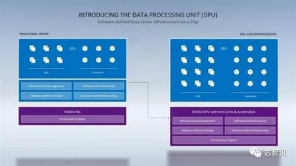 取代Intel！NVIDIA數據中心專用處理器揭秘 一顆DPU頂替125顆x86 CPU，人工智能基礎軟件開發的革命