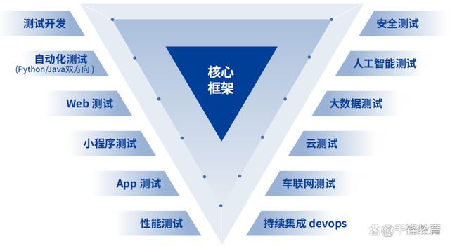 軟件測試學習路線圖(2023年嘗鮮版) 收藏這一篇就夠了！